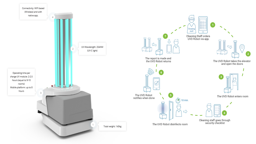 UV light disinfection robot